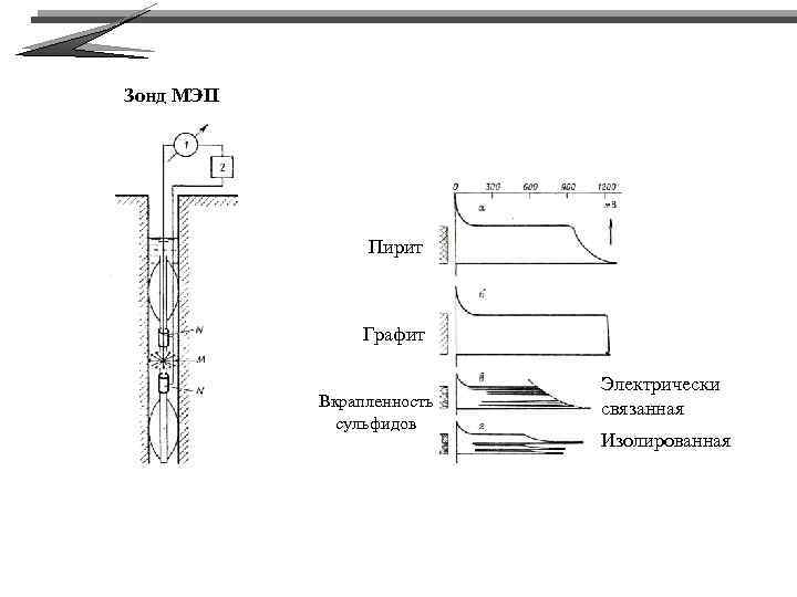 Зонд МЭП Пирит Графит Вкрапленность сульфидов Электрически связанная Изолированная 