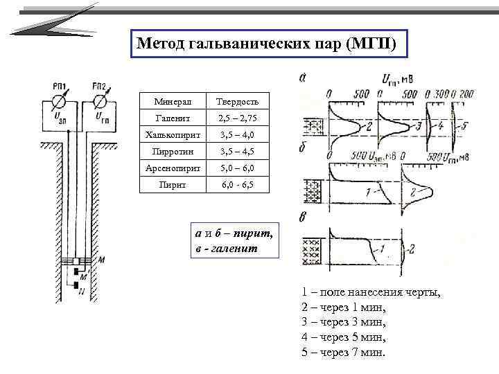 Метод гальванических пар (МГП) Минерал Твердость Галенит 2, 5 – 2, 75 Халькопирит 3,