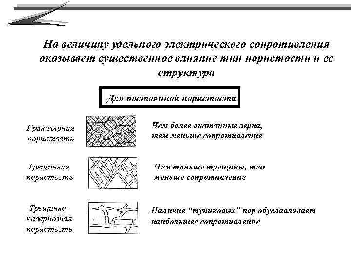 На величину удельного электрического сопротивления оказывает существенное влияние тип пористости и ее структура Для