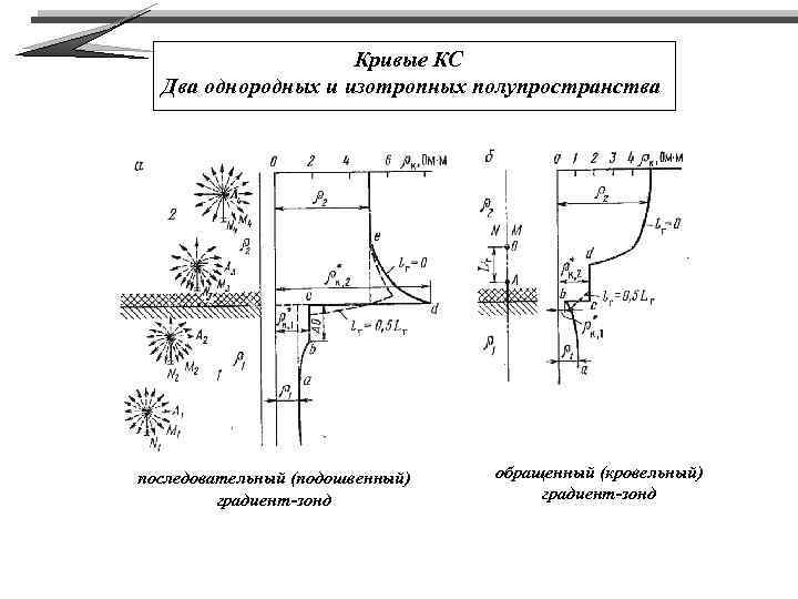 Кривые КС Два однородных и изотропных полупространства последовательный (подошвенный) градиент-зонд обращенный (кровельный) градиент-зонд 