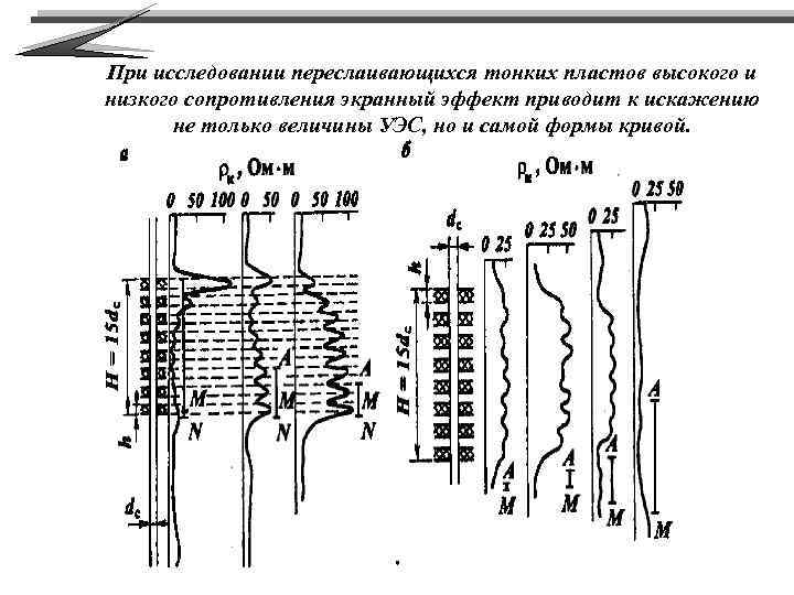 При исследовании переслаивающихся тонких пластов высокого и низкого сопротивления экранный эффект приводит к искажению