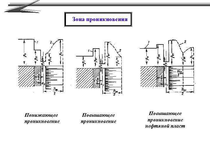Зона проникновения Понижающее проникновение Повышающее проникновение нефтяной пласт 