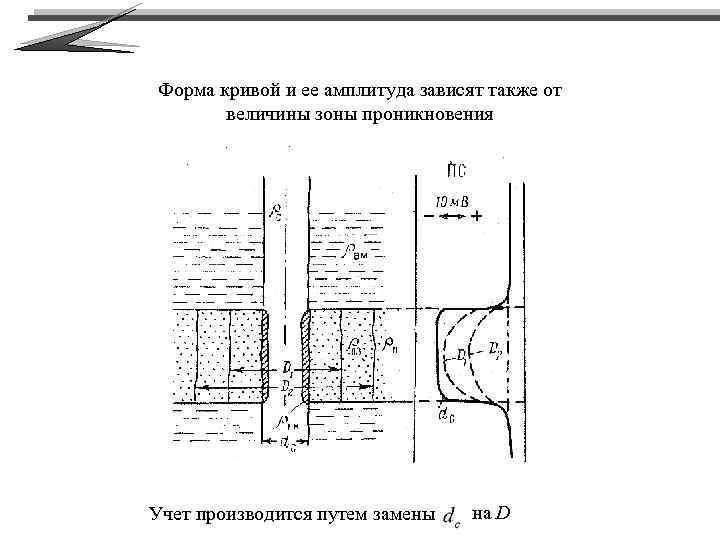 Форма кривой и ее амплитуда зависят также от величины зоны проникновения Учет производится путем