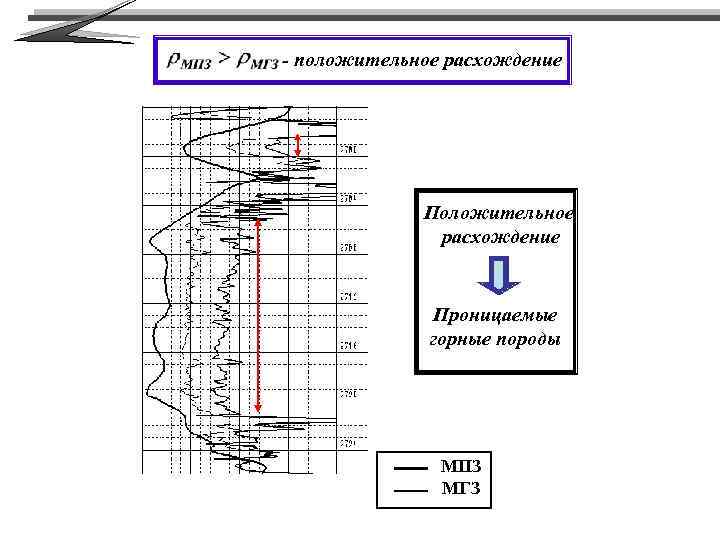 - положительное расхождение Проницаемые горные породы МПЗ МГЗ 