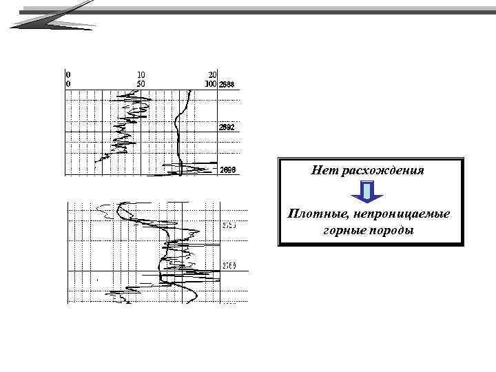 Нет расхождения Плотные, непроницаемые горные породы 