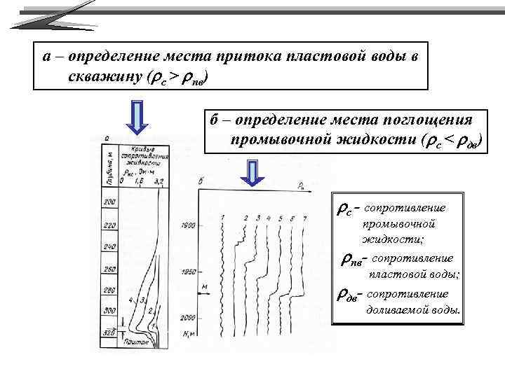 а – определение места притока пластовой воды в скважину (rс > rпв) б –
