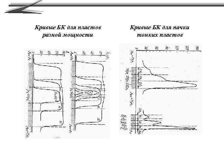 Кривые БК для пластов разной мощности Кривые БК для пачки тонких пластов 