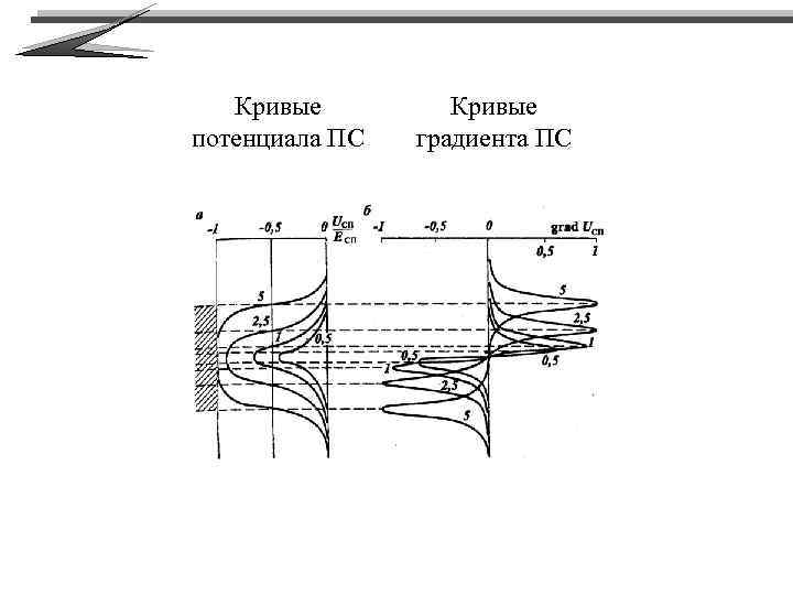 Кривые потенциала ПС Кривые градиента ПС 