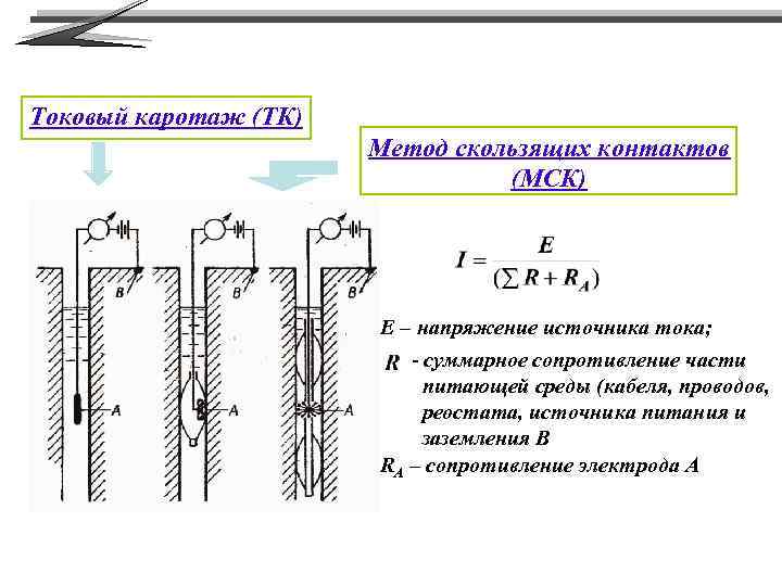 Токовый каротаж (ТК) Метод скользящих контактов (МСК) E – напряжение источника тока; - суммарное