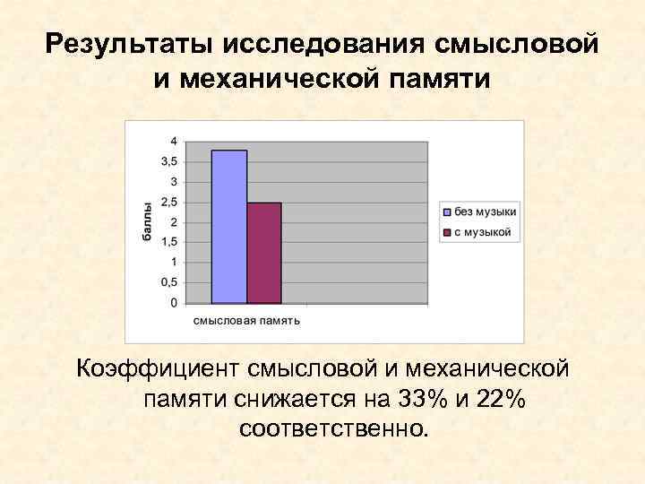 Результаты исследования смысловой и механической памяти Коэффициент смысловой и механической памяти снижается на 33%