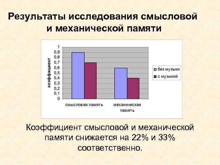 Результаты исследования смысловой и механической памяти Коэффициент смысловой и механической памяти снижается на 22%