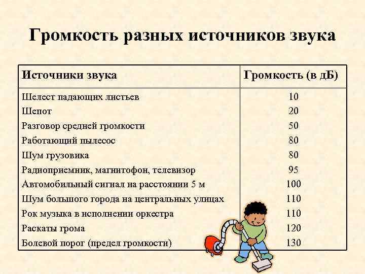 Громкость разных источников звука Источники звука Шелест падающих листьев Шепот Разговор средней громкости Работающий