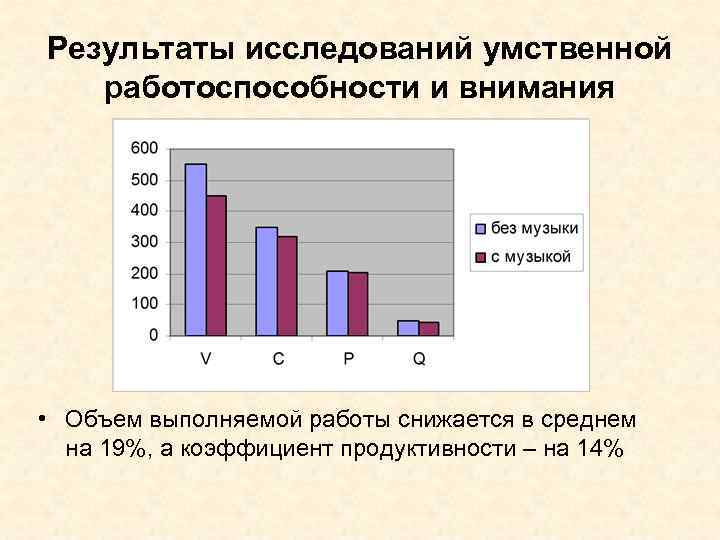 Результаты исследований умственной работоспособности и внимания • Объем выполняемой работы снижается в среднем на
