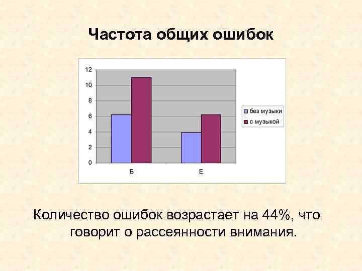 Частота общих ошибок Количество ошибок возрастает на 44%, что говорит о рассеянности внимания. 
