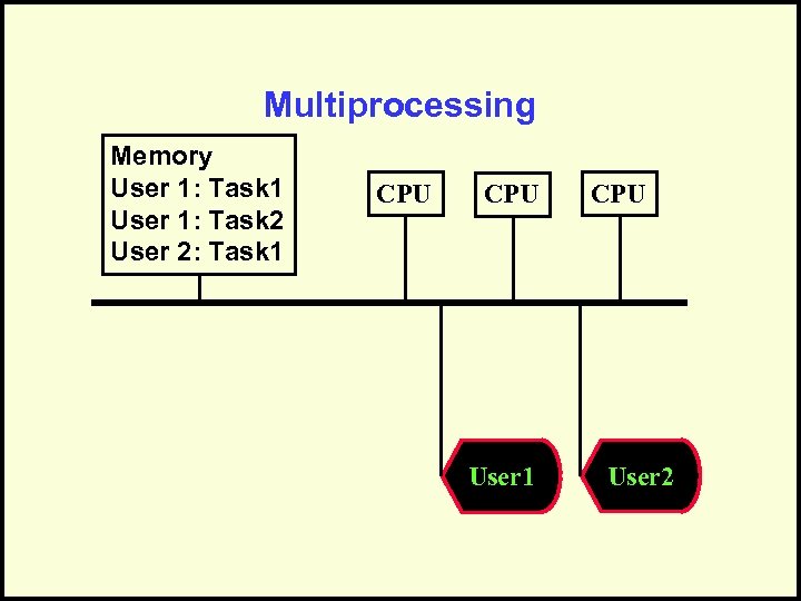 Multiprocessing Memory User 1: Task 1 User 1: Task 2 User 2: Task 1