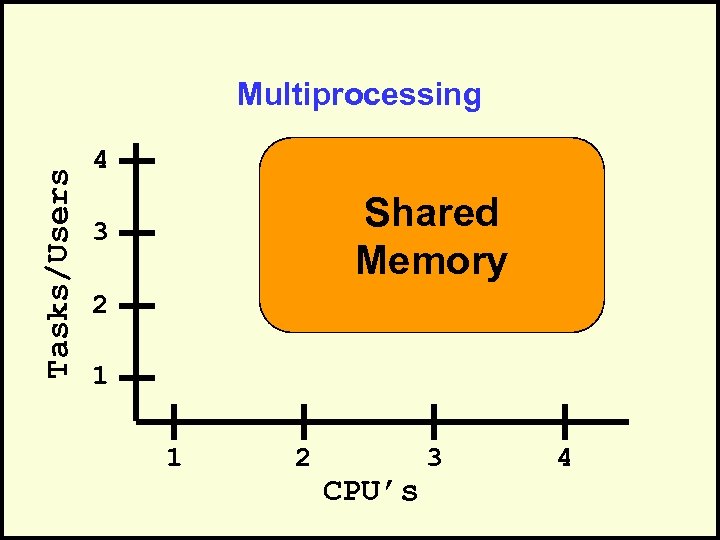 Tasks/Users Multiprocessing 4 Shared Memory 3 2 1 1 2 CPU’s 3 4 