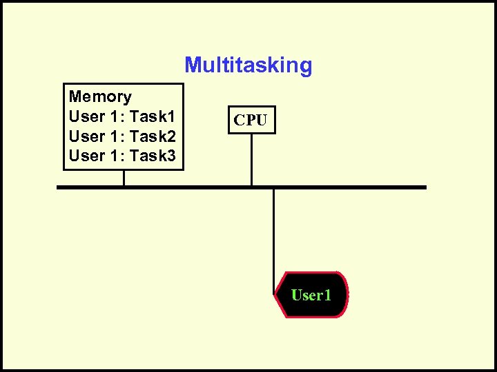 Multitasking Memory User 1: Task 1 User 1: Task 2 User 1: Task 3