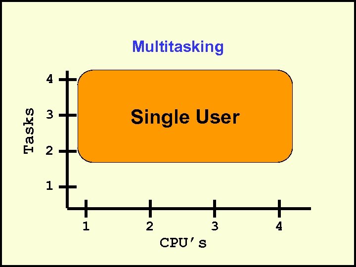 Multitasking Tasks 4 Single User 3 2 1 1 2 CPU’s 3 4 