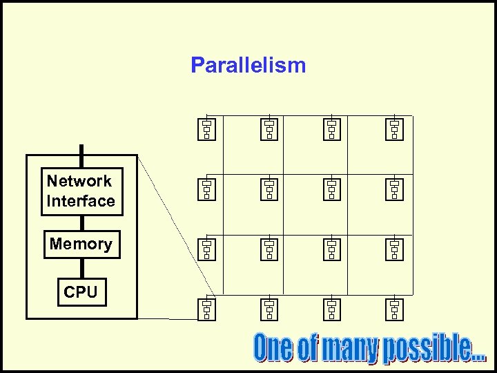 Parallelism Network Interface Memory CPU 