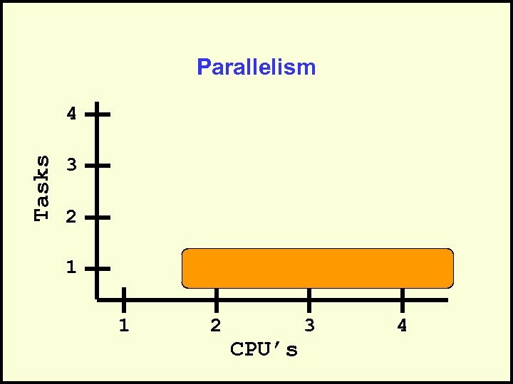 Parallelism Tasks 4 3 2 1 1 2 CPU’s 3 4 