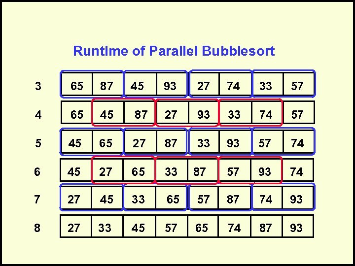 Runtime of Parallel Bubblesort 3 65 87 4 65 45 6 45 93 27