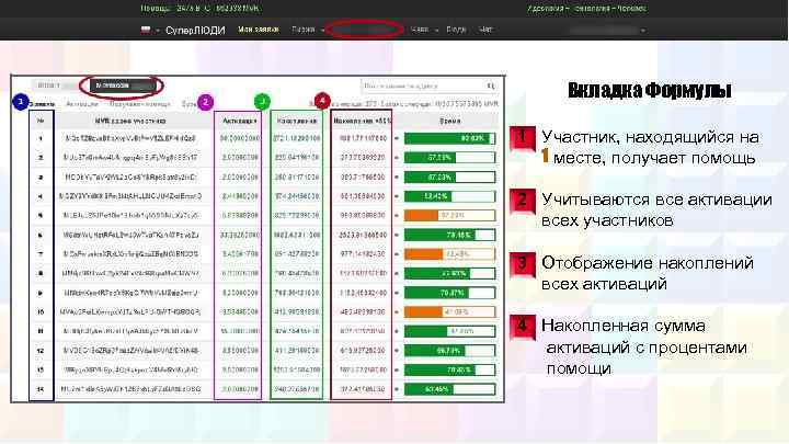 Вкладка Формулы 1 Участник, находящийся на 1 месте, получает помощь 2 Учитываются все активации