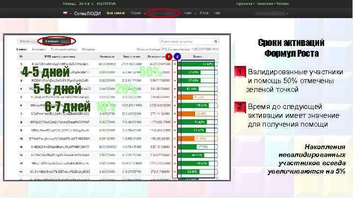 Сроки активаций Формул Роста 4 -5 дней 50% 5 -6 дней 20% 6 -7