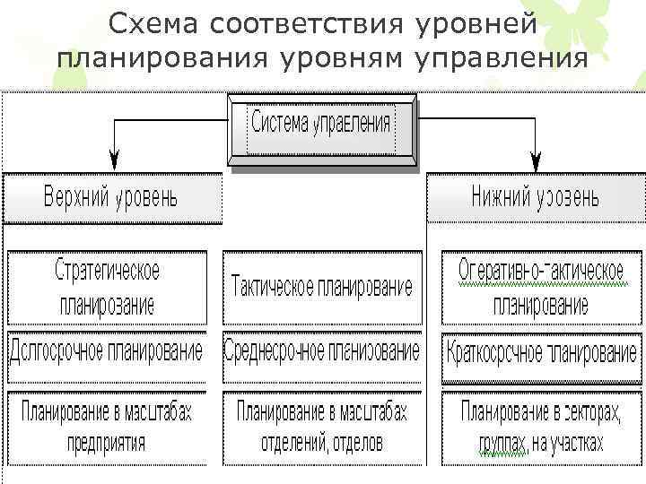 Схема соответствия уровней планирования уровням управления 