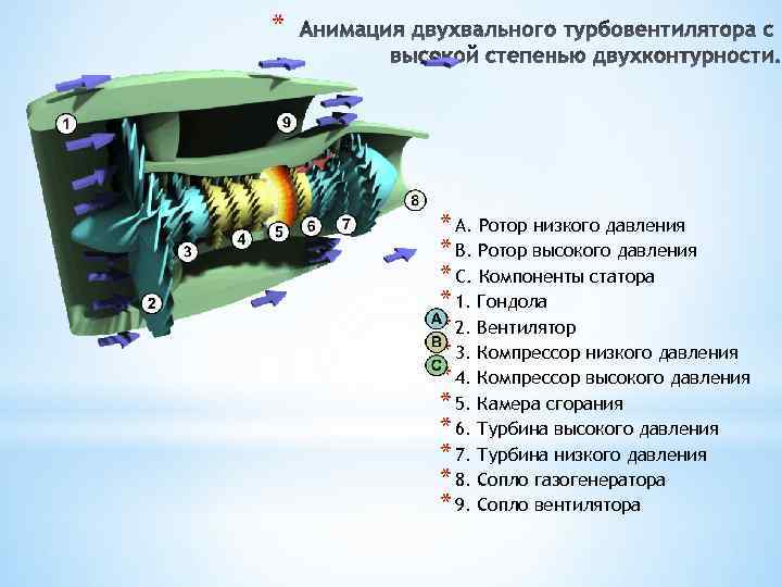 * * A. Ротор низкого давления * B. Ротор высокого давления * C. Компоненты