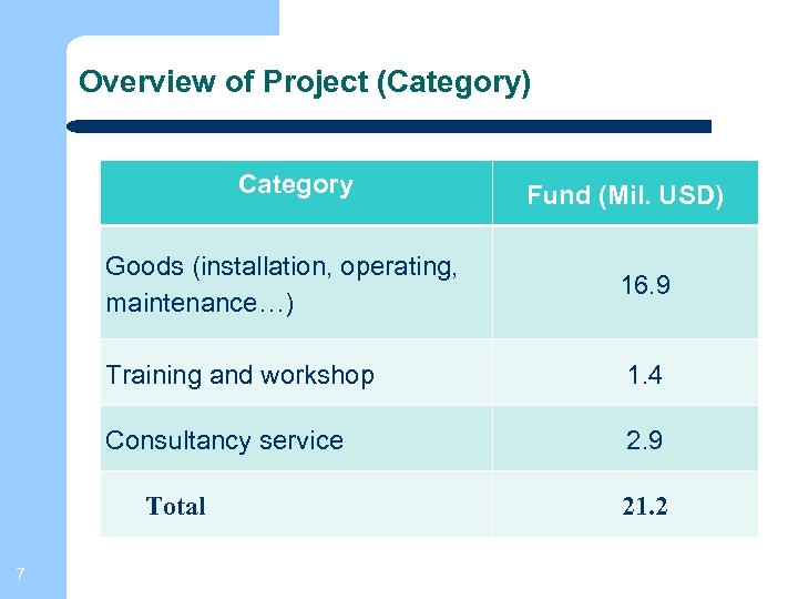 Overview of Project (Category) Category Fund (Mil. USD) Goods (installation, operating, maintenance…) 16. 9