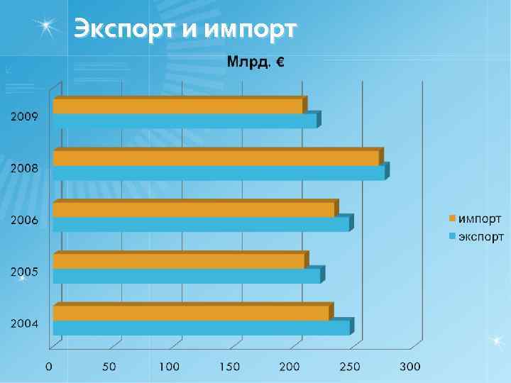 Экспорт и импорт 