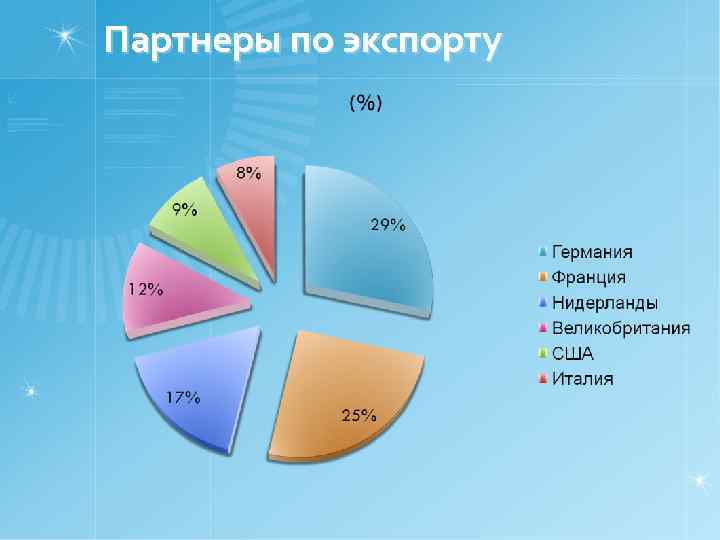 Партнеры по экспорту 