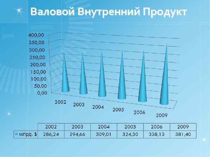 Валовой Внутренний Продукт 