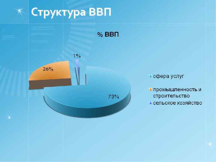 Структура ВВП 