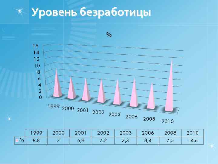 Уровень безработицы 