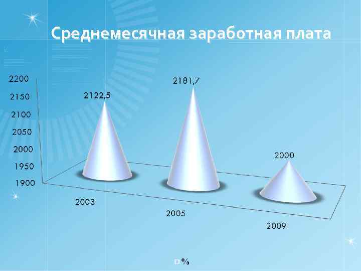 Среднемесячная заработная плата 