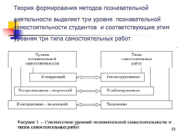 Теория формирования методов познавательной деятельности выделяет три уровня познавательной самостоятельности студентов и соответствующие этим