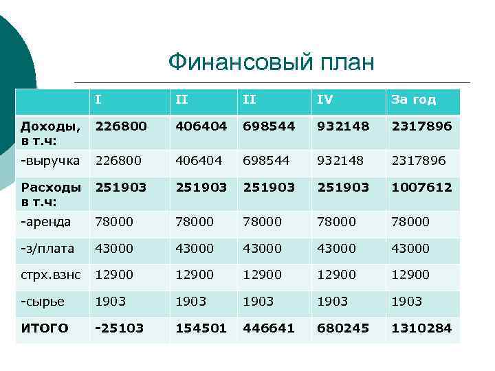 Финансовый план I II II IV За год Доходы, в т. ч: 226800 406404