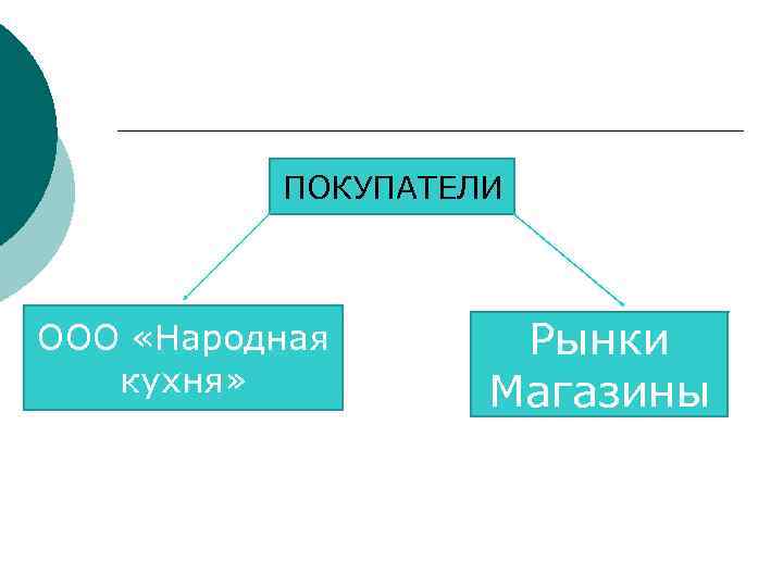 ПОКУПАТЕЛИ ООО «Народная кухня» Рынки Магазины 