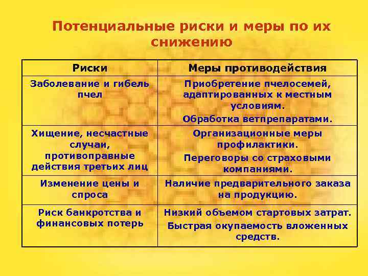 Потенциальные риски и меры по их снижению Риски Меры противодействия Заболевание и гибель пчел