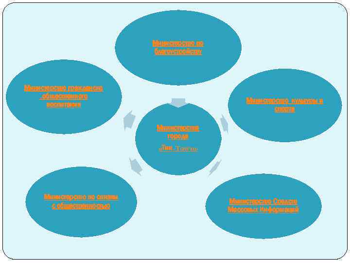 Министерство по благоустройству Министерство гражданско -общественного воспитания Министерство культуры и спорта Министерства города «Тин-Town»