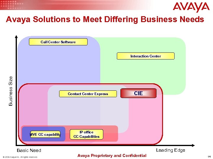 Avaya Solutions to Meet Differing Business Needs Call Center Software Business Size Interaction Center