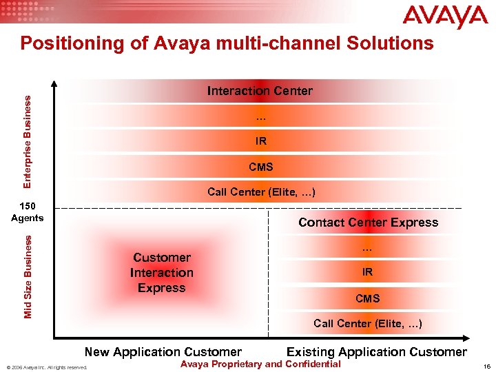 Positioning of Avaya multi-channel Solutions Enterprise Business Interaction Center … IR CMS Call Center