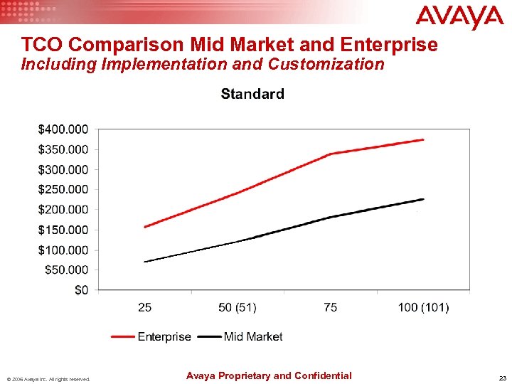 TCO Comparison Mid Market and Enterprise Including Implementation and Customization © 2006 Avaya Inc.