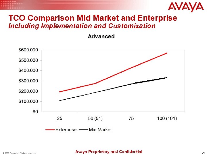 TCO Comparison Mid Market and Enterprise Including Implementation and Customization © 2006 Avaya Inc.