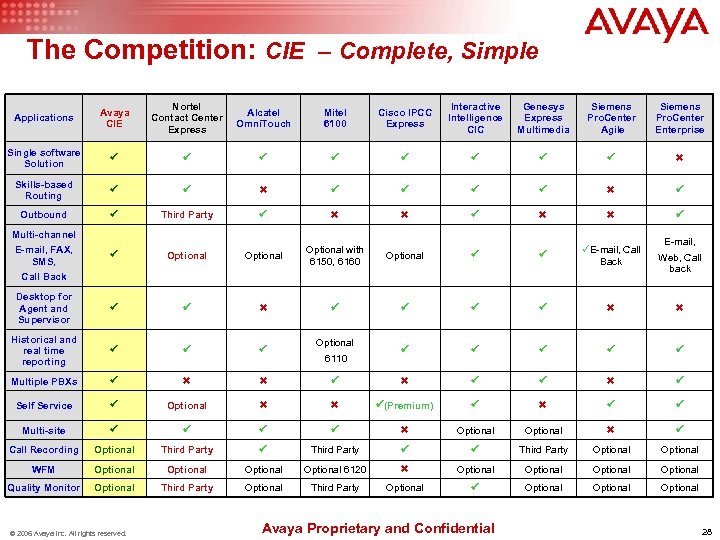 The Competition: CIE – Complete, Simple Applications Avaya CIE Nortel Contact Center Express Alcatel