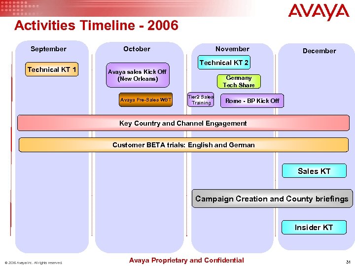Activities Timeline - 2006 September Technical KT 1 October November December Technical KT 2