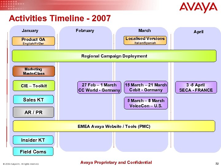 Activities Timeline - 2007 January February March April Localised Versions Product GA Italian/Spanish English/Fr/Ger