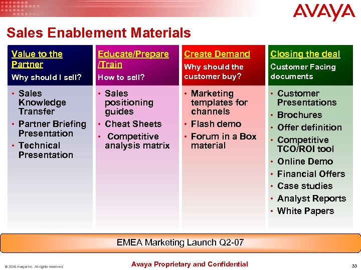 Sales Enablement Materials Value to the Partner Educate/Prepare /Train Why should I sell? •
