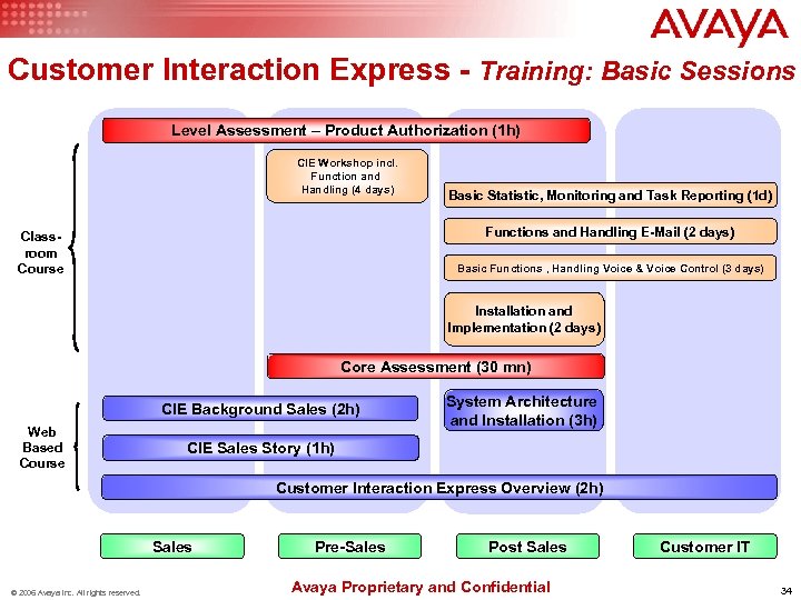 Customer Interaction Express - Training: Basic Sessions Level Assessment – Product Authorization (1 h)